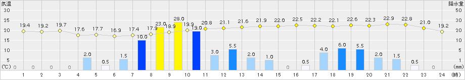 内之浦(>2018年04月14日)のアメダスグラフ