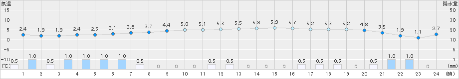 石狩(>2018年04月15日)のアメダスグラフ