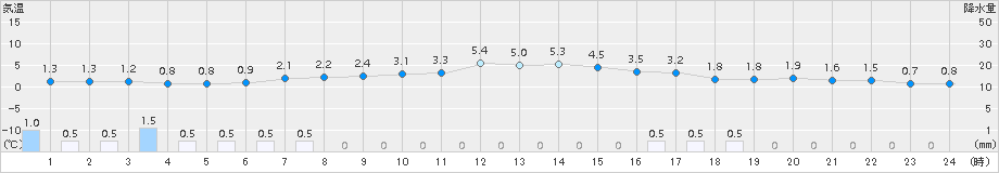 石狩沼田(>2018年04月15日)のアメダスグラフ