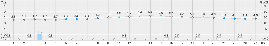 寿都(>2018年04月15日)のアメダスグラフ