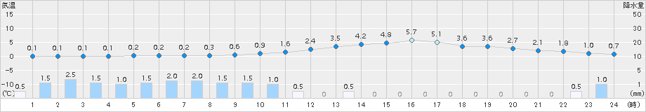 駒場(>2018年04月15日)のアメダスグラフ