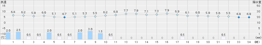 函館(>2018年04月15日)のアメダスグラフ