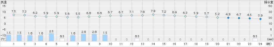 木古内(>2018年04月15日)のアメダスグラフ