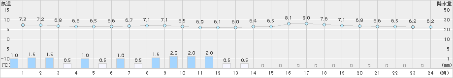 むつ(>2018年04月15日)のアメダスグラフ