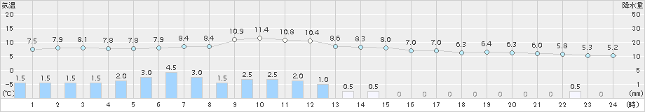 能代(>2018年04月15日)のアメダスグラフ