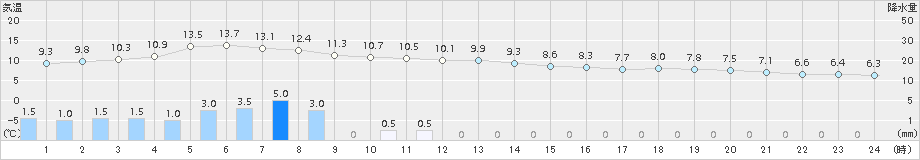 にかほ(>2018年04月15日)のアメダスグラフ