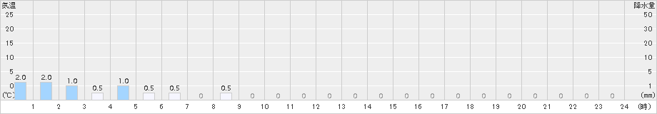 鴬沢(>2018年04月15日)のアメダスグラフ