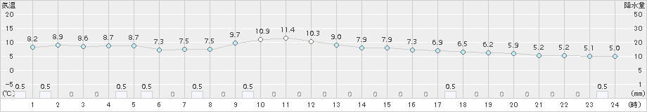 南郷(>2018年04月15日)のアメダスグラフ