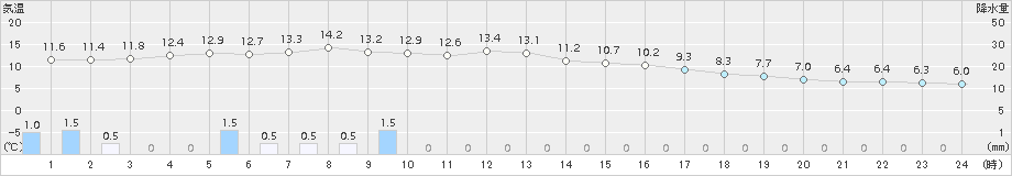 小野新町(>2018年04月15日)のアメダスグラフ