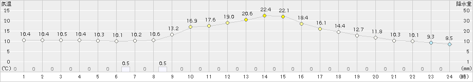 秩父(>2018年04月15日)のアメダスグラフ