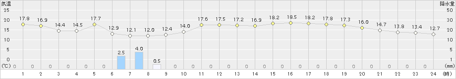 越谷(>2018年04月15日)のアメダスグラフ