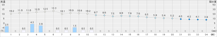 信濃町(>2018年04月15日)のアメダスグラフ