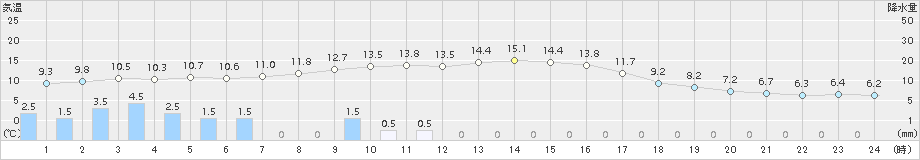 穂高(>2018年04月15日)のアメダスグラフ