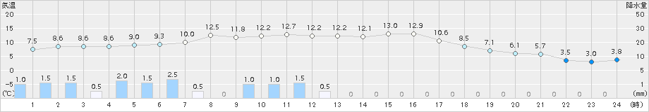 立科(>2018年04月15日)のアメダスグラフ