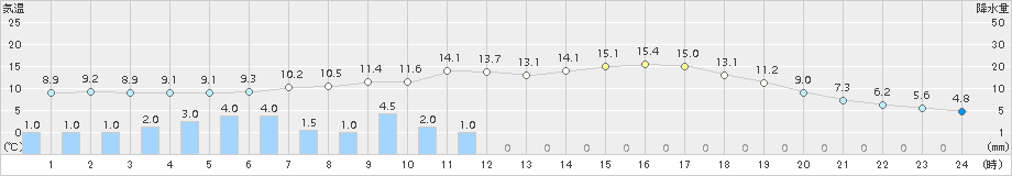 諏訪(>2018年04月15日)のアメダスグラフ