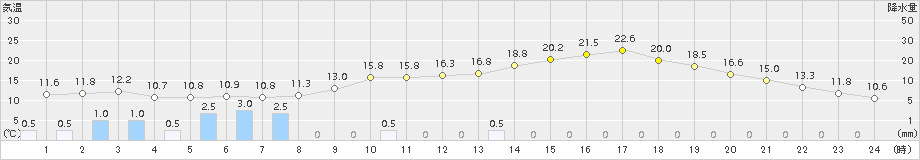 勝沼(>2018年04月15日)のアメダスグラフ