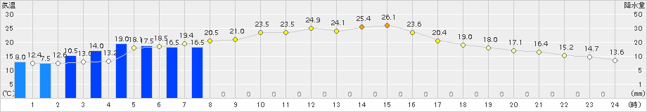 静岡(>2018年04月15日)のアメダスグラフ