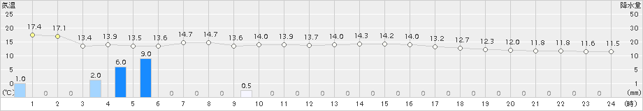 セントレア(>2018年04月15日)のアメダスグラフ