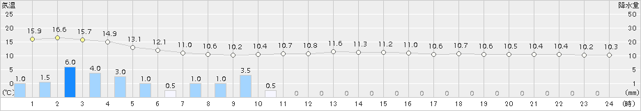 敦賀(>2018年04月15日)のアメダスグラフ