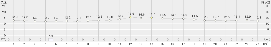 平戸(>2018年04月15日)のアメダスグラフ