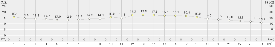 佐賀(>2018年04月15日)のアメダスグラフ