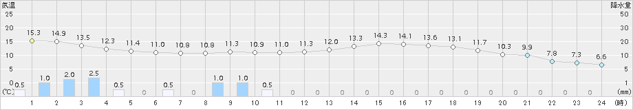 南阿蘇(>2018年04月15日)のアメダスグラフ