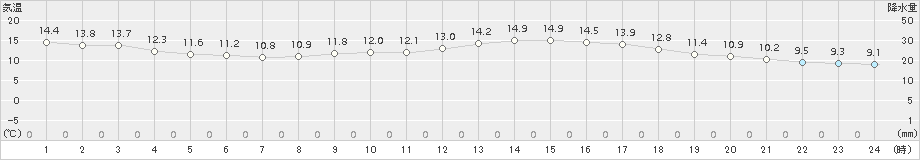 牧之原(>2018年04月15日)のアメダスグラフ