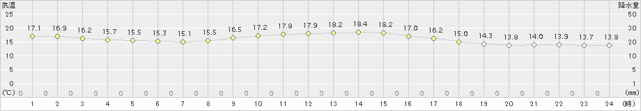 喜入(>2018年04月15日)のアメダスグラフ