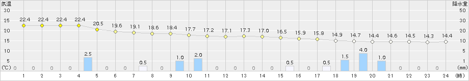 糸数(>2018年04月15日)のアメダスグラフ