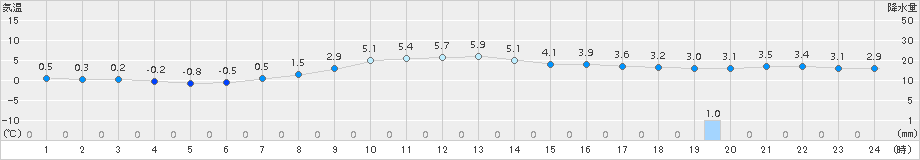 比布(>2018年04月16日)のアメダスグラフ