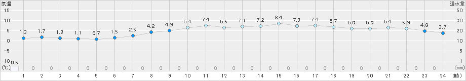 岩見沢(>2018年04月16日)のアメダスグラフ