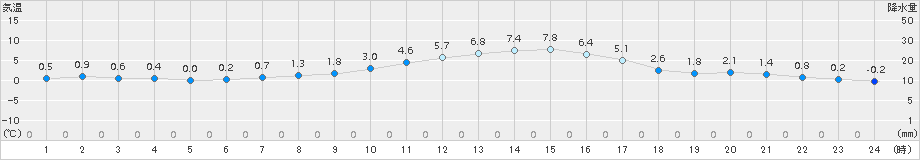 厚床(>2018年04月16日)のアメダスグラフ