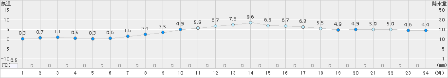 鹿追(>2018年04月16日)のアメダスグラフ