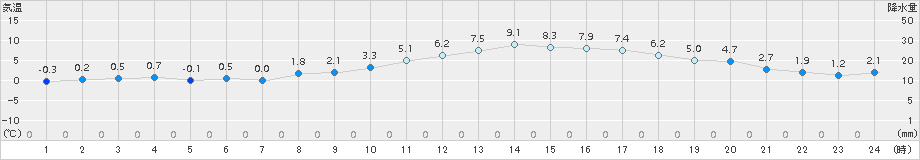 更別(>2018年04月16日)のアメダスグラフ