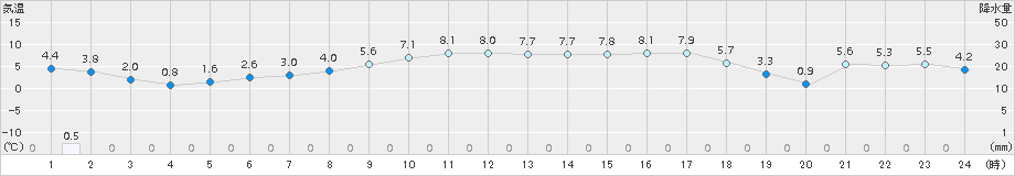 三石(>2018年04月16日)のアメダスグラフ