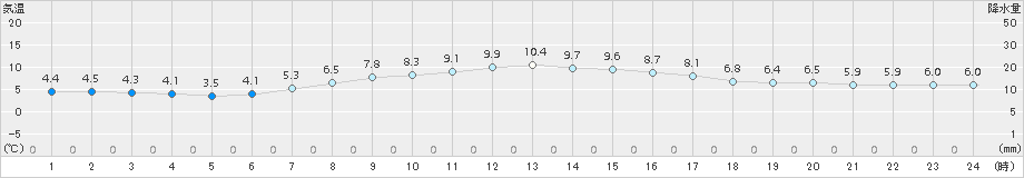 函館(>2018年04月16日)のアメダスグラフ