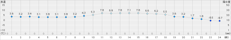 葛巻(>2018年04月16日)のアメダスグラフ