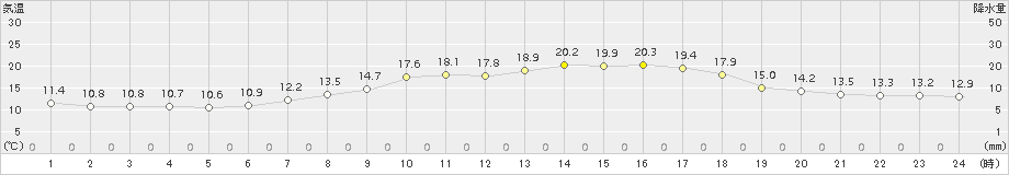 熊谷(>2018年04月16日)のアメダスグラフ