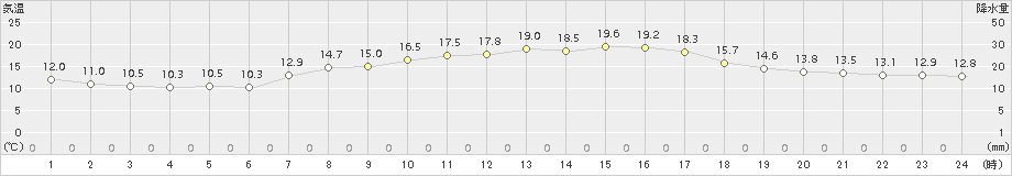 越谷(>2018年04月16日)のアメダスグラフ