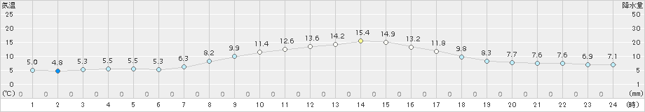 上田(>2018年04月16日)のアメダスグラフ