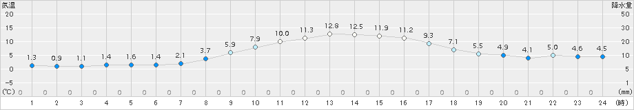 軽井沢(>2018年04月16日)のアメダスグラフ