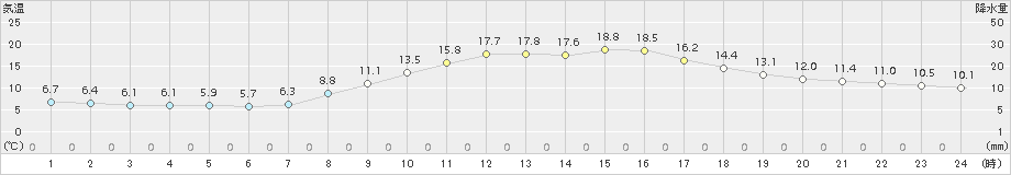 南信濃(>2018年04月16日)のアメダスグラフ