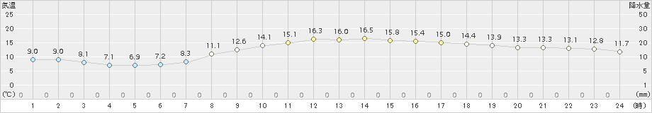 切石(>2018年04月16日)のアメダスグラフ