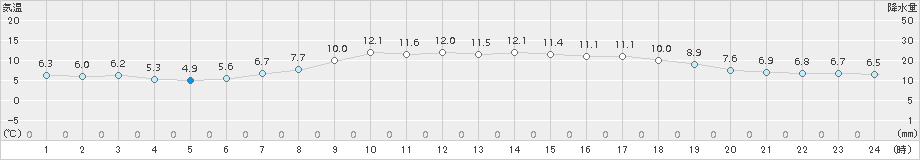 七尾(>2018年04月16日)のアメダスグラフ