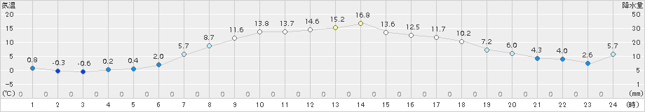 山口(>2018年04月17日)のアメダスグラフ