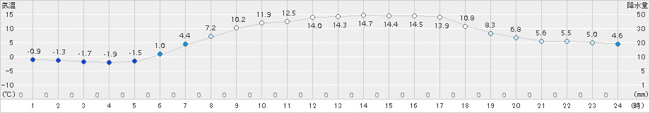 恵庭島松(>2018年04月17日)のアメダスグラフ