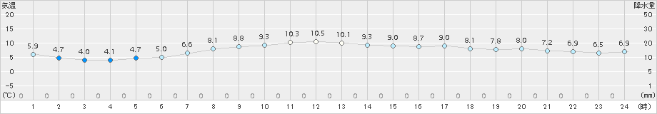 神恵内(>2018年04月17日)のアメダスグラフ