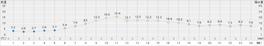 網走(>2018年04月17日)のアメダスグラフ