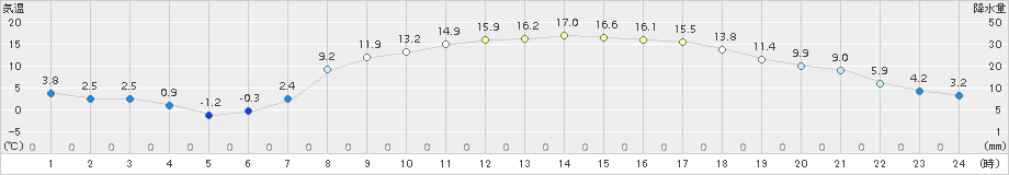 本別(>2018年04月17日)のアメダスグラフ