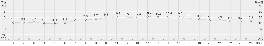 八森(>2018年04月17日)のアメダスグラフ